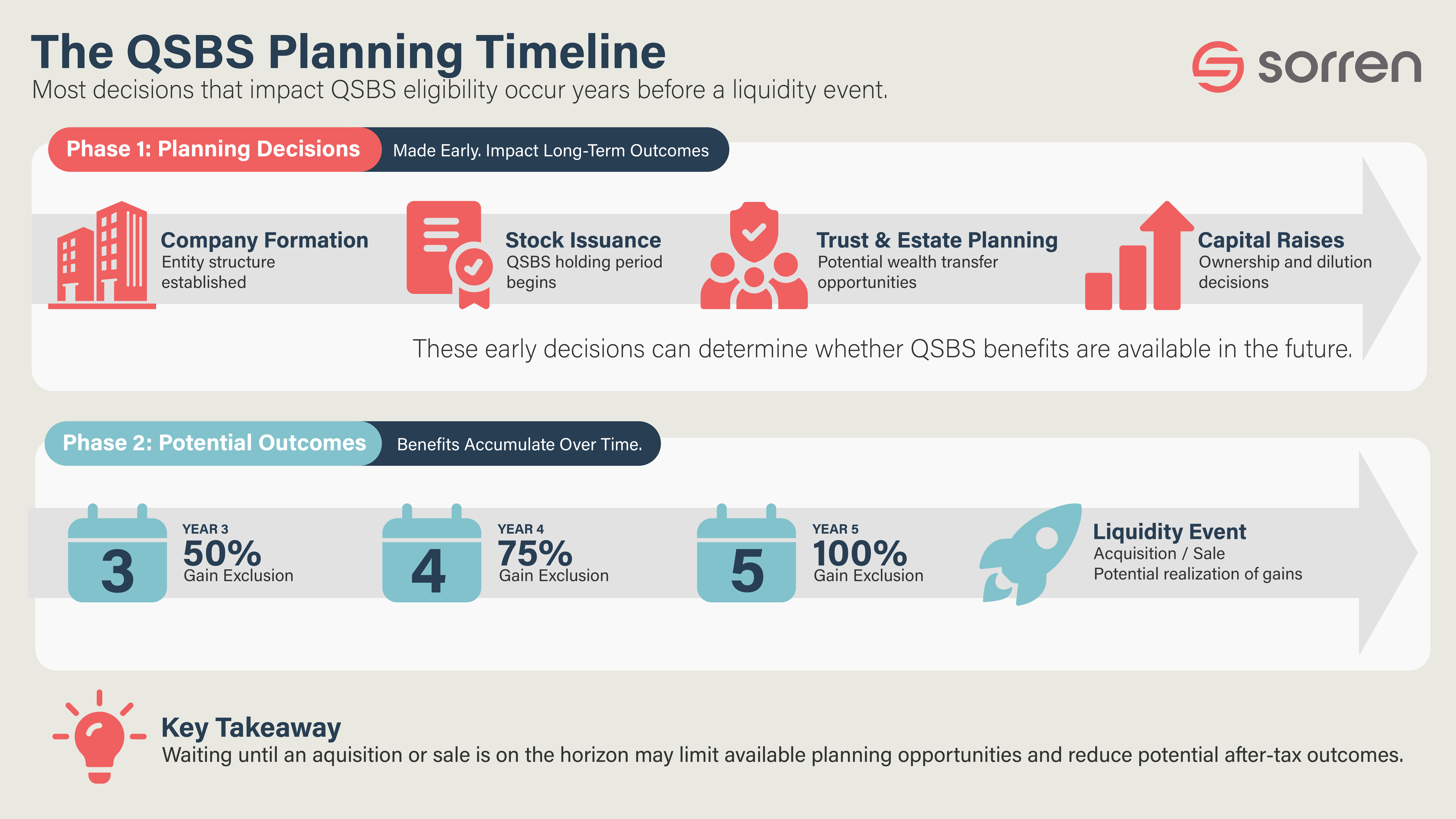 A diagram outlining the QSBS timeline and its phases to guide tax planning for founders from initial company formation through tiered capital gains exclusions up to a liquidity event.